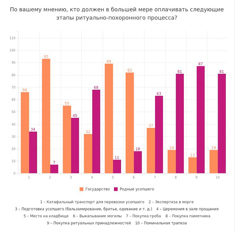 Кто должен оплачивать этапы организации похорон – государство или родственники