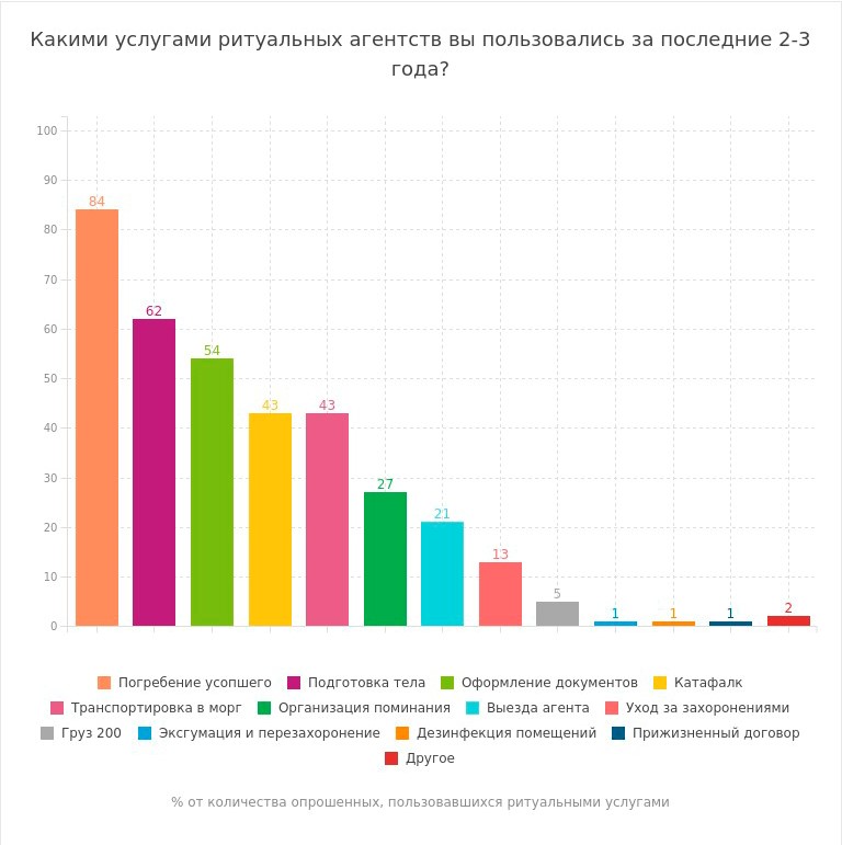 Какими услугами ритуальных агентств воспользовались россияне