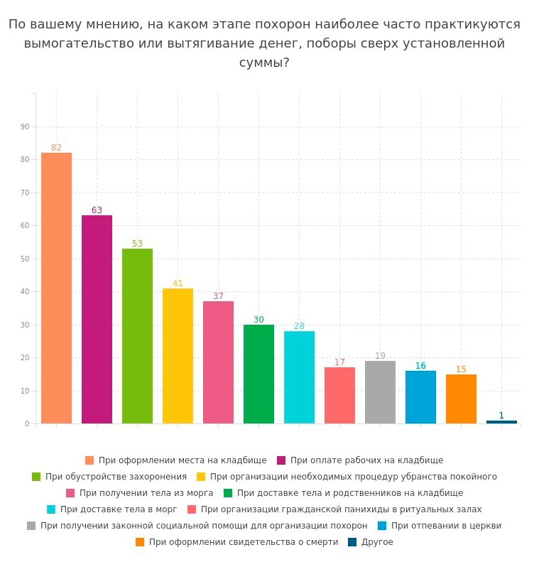 На каком этапе похорон наиболее часто встречается навязывании услуг и вымогательстве денег у заказчиков